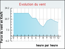 Evolution du vent de la ville Roche-d'Agoux